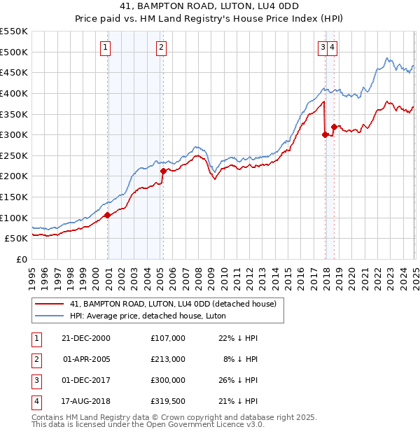 41, BAMPTON ROAD, LUTON, LU4 0DD: Price paid vs HM Land Registry's House Price Index