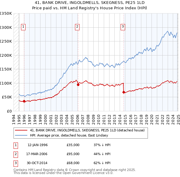 41, BANK DRIVE, INGOLDMELLS, SKEGNESS, PE25 1LD: Price paid vs HM Land Registry's House Price Index