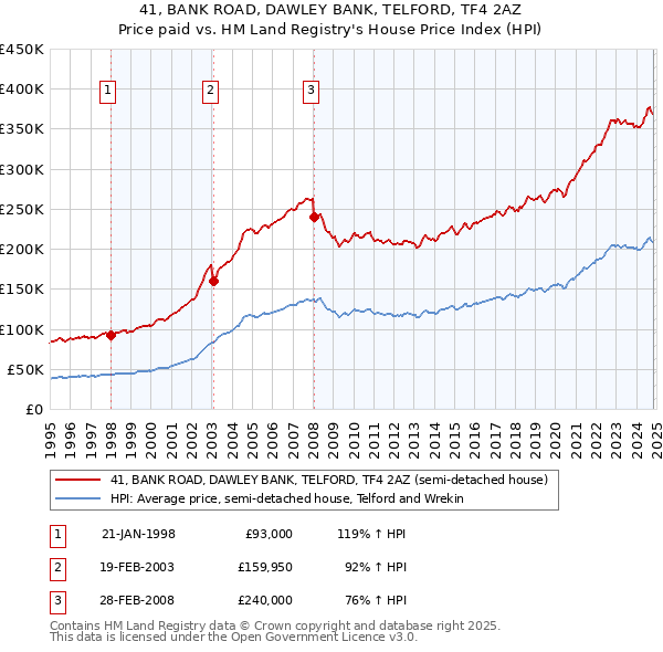 41, BANK ROAD, DAWLEY BANK, TELFORD, TF4 2AZ: Price paid vs HM Land Registry's House Price Index