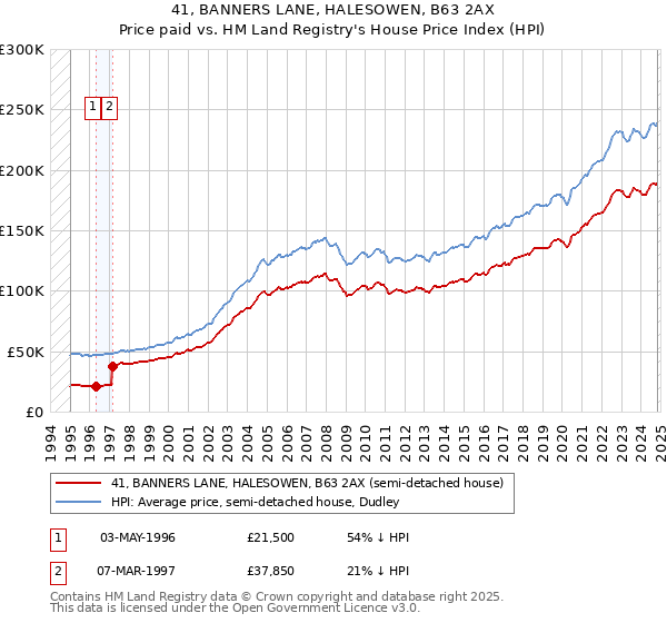 41, BANNERS LANE, HALESOWEN, B63 2AX: Price paid vs HM Land Registry's House Price Index