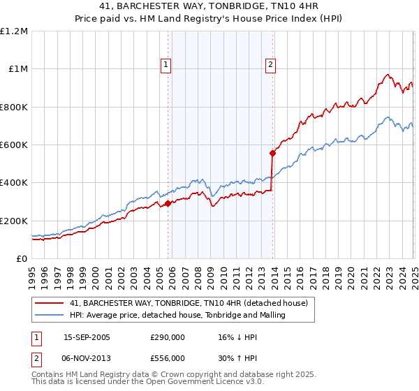 41, BARCHESTER WAY, TONBRIDGE, TN10 4HR: Price paid vs HM Land Registry's House Price Index