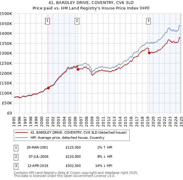 41, BARDLEY DRIVE, COVENTRY, CV6 3LD: Price paid vs HM Land Registry's House Price Index