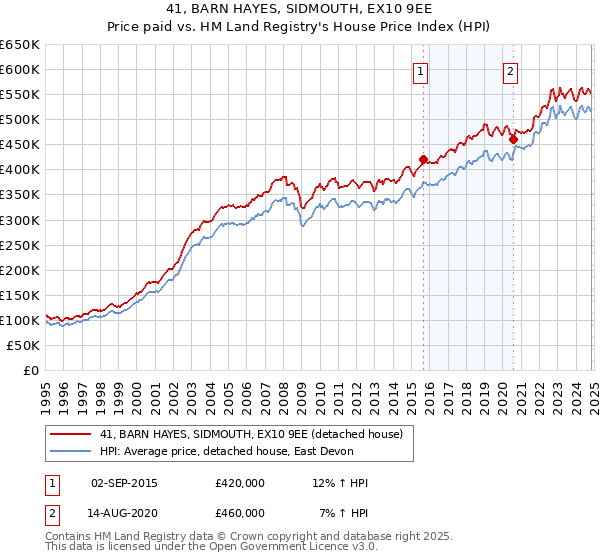 41, BARN HAYES, SIDMOUTH, EX10 9EE: Price paid vs HM Land Registry's House Price Index