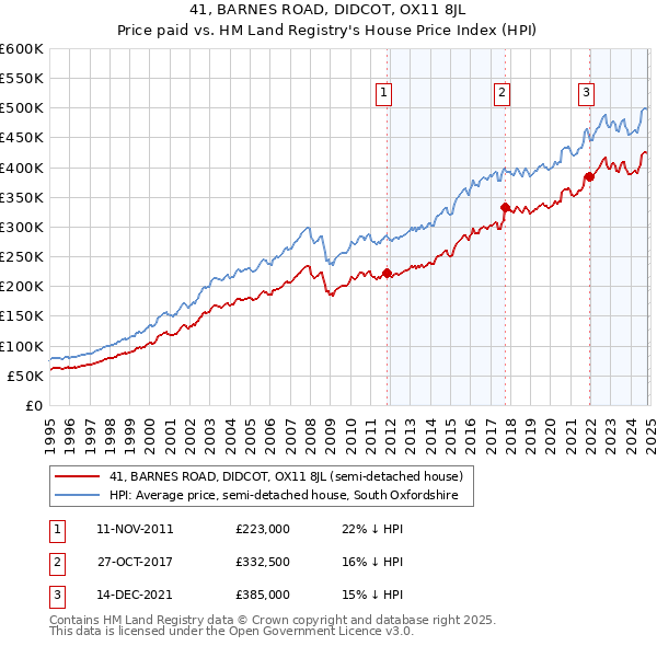 41, BARNES ROAD, DIDCOT, OX11 8JL: Price paid vs HM Land Registry's House Price Index