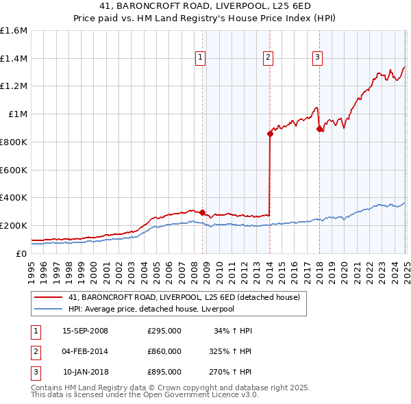 41, BARONCROFT ROAD, LIVERPOOL, L25 6ED: Price paid vs HM Land Registry's House Price Index