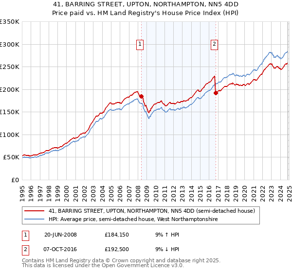 41, BARRING STREET, UPTON, NORTHAMPTON, NN5 4DD: Price paid vs HM Land Registry's House Price Index