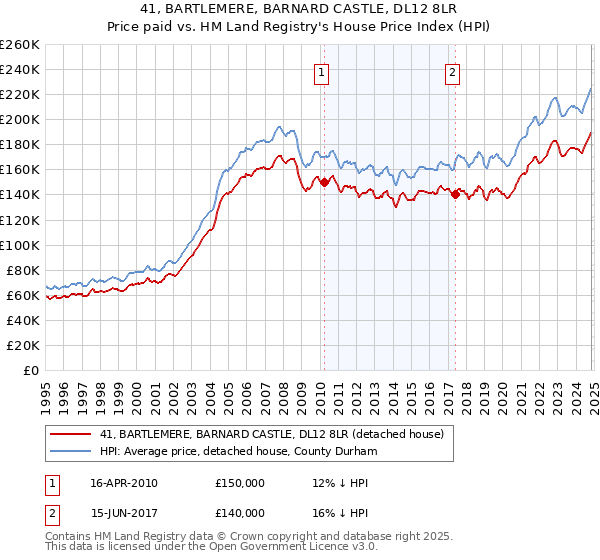 41, BARTLEMERE, BARNARD CASTLE, DL12 8LR: Price paid vs HM Land Registry's House Price Index