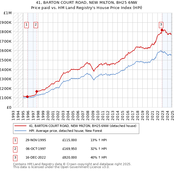 41, BARTON COURT ROAD, NEW MILTON, BH25 6NW: Price paid vs HM Land Registry's House Price Index