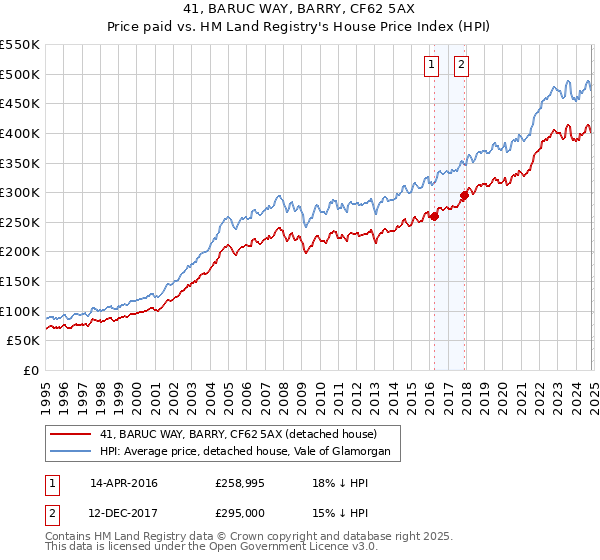 41, BARUC WAY, BARRY, CF62 5AX: Price paid vs HM Land Registry's House Price Index