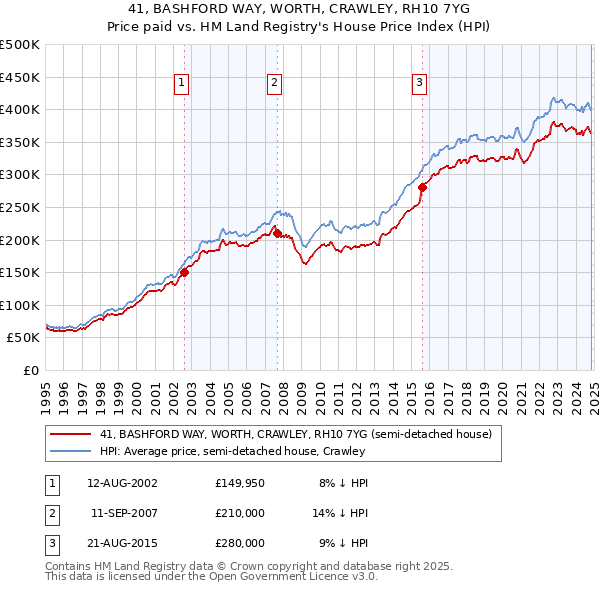 41, BASHFORD WAY, WORTH, CRAWLEY, RH10 7YG: Price paid vs HM Land Registry's House Price Index