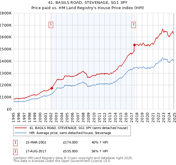 41, BASILS ROAD, STEVENAGE, SG1 3PY: Price paid vs HM Land Registry's House Price Index