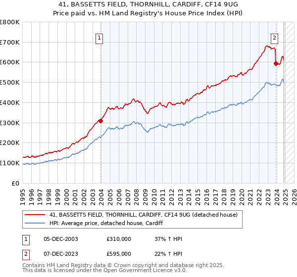 41, BASSETTS FIELD, THORNHILL, CARDIFF, CF14 9UG: Price paid vs HM Land Registry's House Price Index