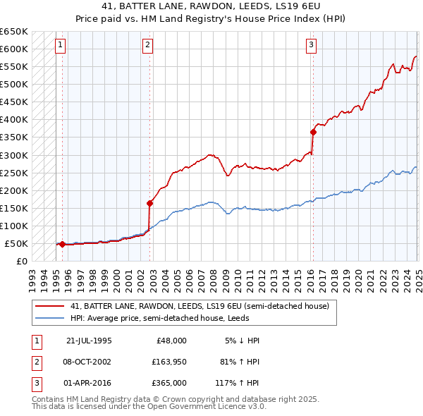 41, BATTER LANE, RAWDON, LEEDS, LS19 6EU: Price paid vs HM Land Registry's House Price Index