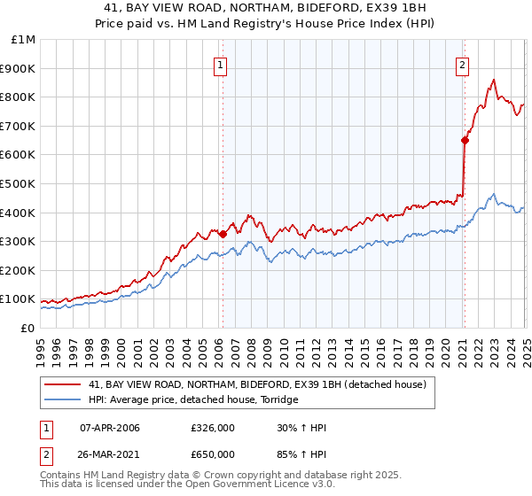 41, BAY VIEW ROAD, NORTHAM, BIDEFORD, EX39 1BH: Price paid vs HM Land Registry's House Price Index