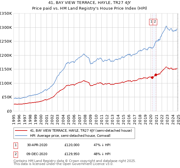 41, BAY VIEW TERRACE, HAYLE, TR27 4JY: Price paid vs HM Land Registry's House Price Index