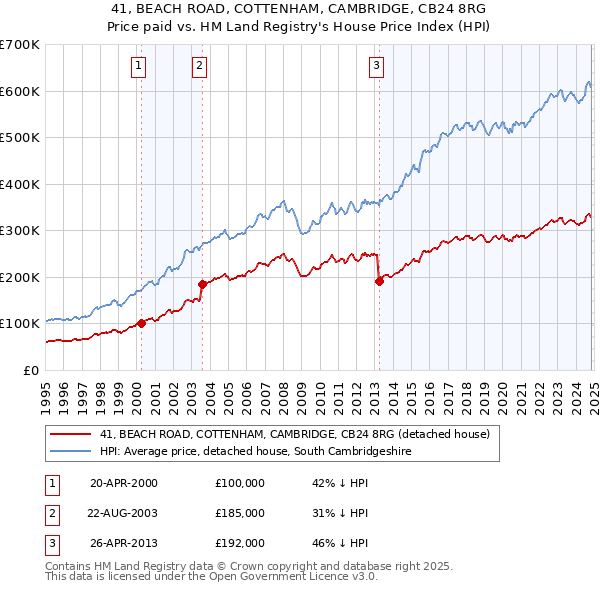 41, BEACH ROAD, COTTENHAM, CAMBRIDGE, CB24 8RG: Price paid vs HM Land Registry's House Price Index