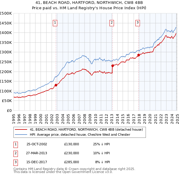 41, BEACH ROAD, HARTFORD, NORTHWICH, CW8 4BB: Price paid vs HM Land Registry's House Price Index