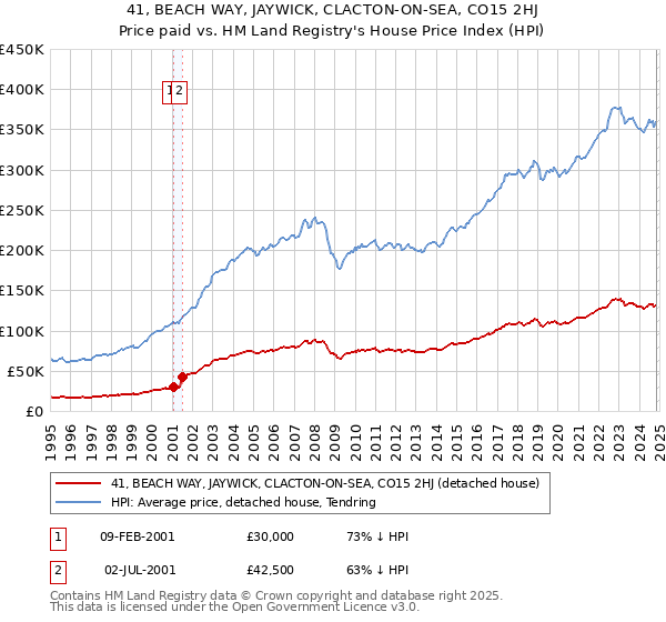 41, BEACH WAY, JAYWICK, CLACTON-ON-SEA, CO15 2HJ: Price paid vs HM Land Registry's House Price Index