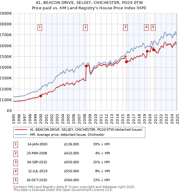 41, BEACON DRIVE, SELSEY, CHICHESTER, PO20 0TW: Price paid vs HM Land Registry's House Price Index