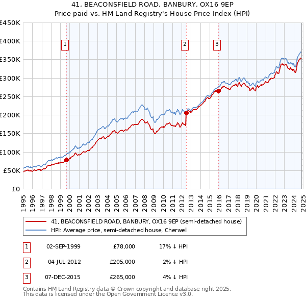 41, BEACONSFIELD ROAD, BANBURY, OX16 9EP: Price paid vs HM Land Registry's House Price Index