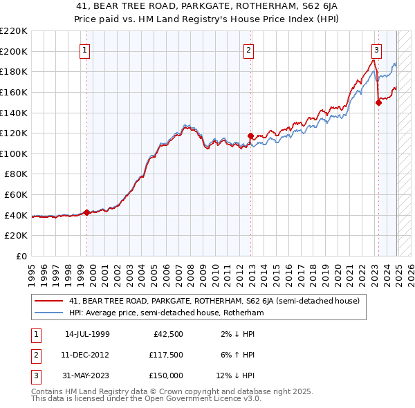 41, BEAR TREE ROAD, PARKGATE, ROTHERHAM, S62 6JA: Price paid vs HM Land Registry's House Price Index