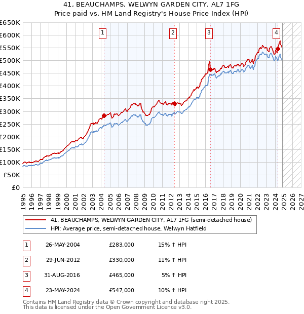 41, BEAUCHAMPS, WELWYN GARDEN CITY, AL7 1FG: Price paid vs HM Land Registry's House Price Index