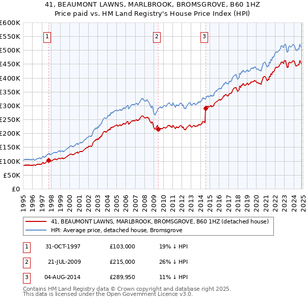 41, BEAUMONT LAWNS, MARLBROOK, BROMSGROVE, B60 1HZ: Price paid vs HM Land Registry's House Price Index