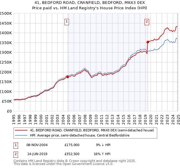 41, BEDFORD ROAD, CRANFIELD, BEDFORD, MK43 0EX: Price paid vs HM Land Registry's House Price Index