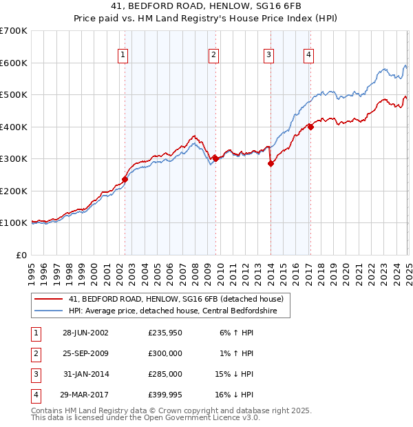 41, BEDFORD ROAD, HENLOW, SG16 6FB: Price paid vs HM Land Registry's House Price Index