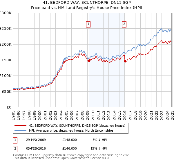 41, BEDFORD WAY, SCUNTHORPE, DN15 8GP: Price paid vs HM Land Registry's House Price Index