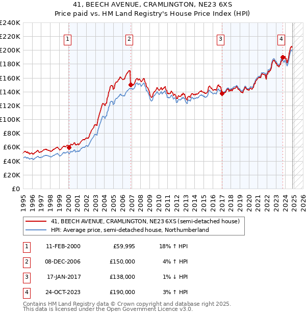 41, BEECH AVENUE, CRAMLINGTON, NE23 6XS: Price paid vs HM Land Registry's House Price Index