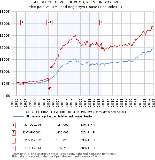 41, BEECH DRIVE, FULWOOD, PRESTON, PR2 3WB: Price paid vs HM Land Registry's House Price Index