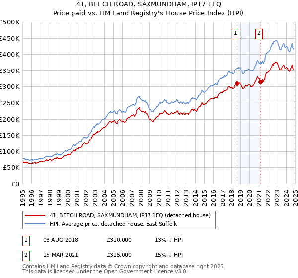 41, BEECH ROAD, SAXMUNDHAM, IP17 1FQ: Price paid vs HM Land Registry's House Price Index