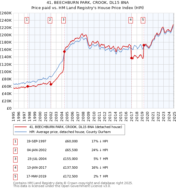 41, BEECHBURN PARK, CROOK, DL15 8NA: Price paid vs HM Land Registry's House Price Index