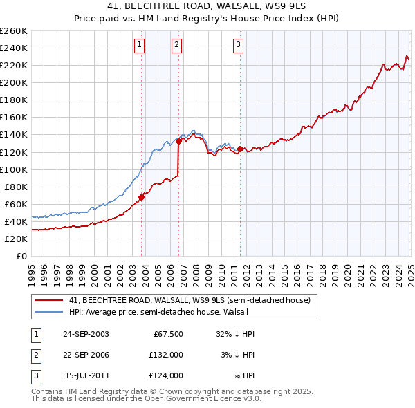 41, BEECHTREE ROAD, WALSALL, WS9 9LS: Price paid vs HM Land Registry's House Price Index