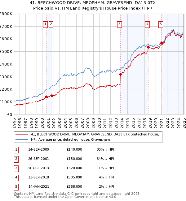 41, BEECHWOOD DRIVE, MEOPHAM, GRAVESEND, DA13 0TX: Price paid vs HM Land Registry's House Price Index