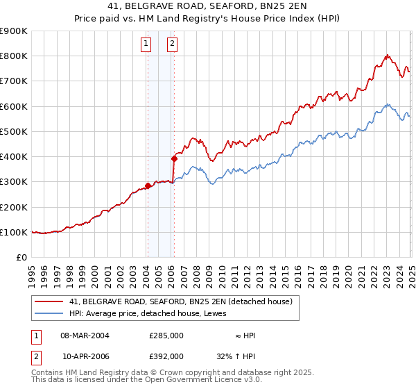 41, BELGRAVE ROAD, SEAFORD, BN25 2EN: Price paid vs HM Land Registry's House Price Index