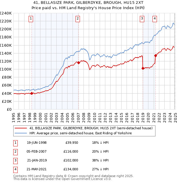 41, BELLASIZE PARK, GILBERDYKE, BROUGH, HU15 2XT: Price paid vs HM Land Registry's House Price Index