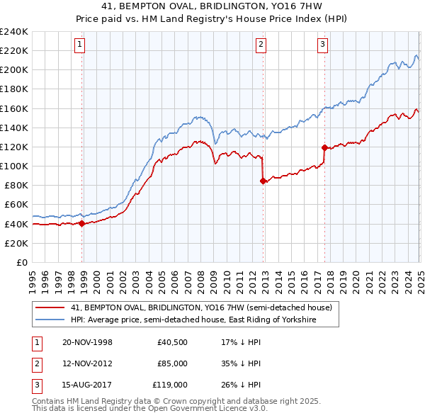 41, BEMPTON OVAL, BRIDLINGTON, YO16 7HW: Price paid vs HM Land Registry's House Price Index