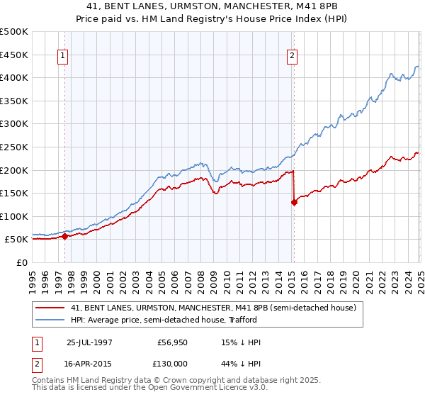 41, BENT LANES, URMSTON, MANCHESTER, M41 8PB: Price paid vs HM Land Registry's House Price Index