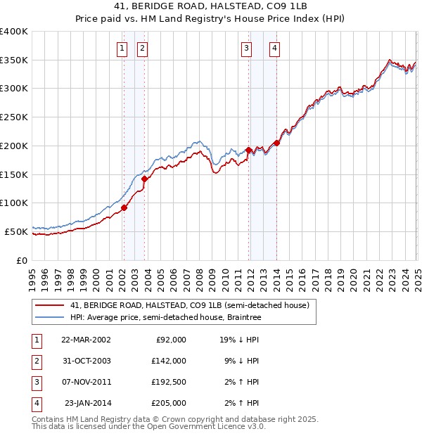 41, BERIDGE ROAD, HALSTEAD, CO9 1LB: Price paid vs HM Land Registry's House Price Index