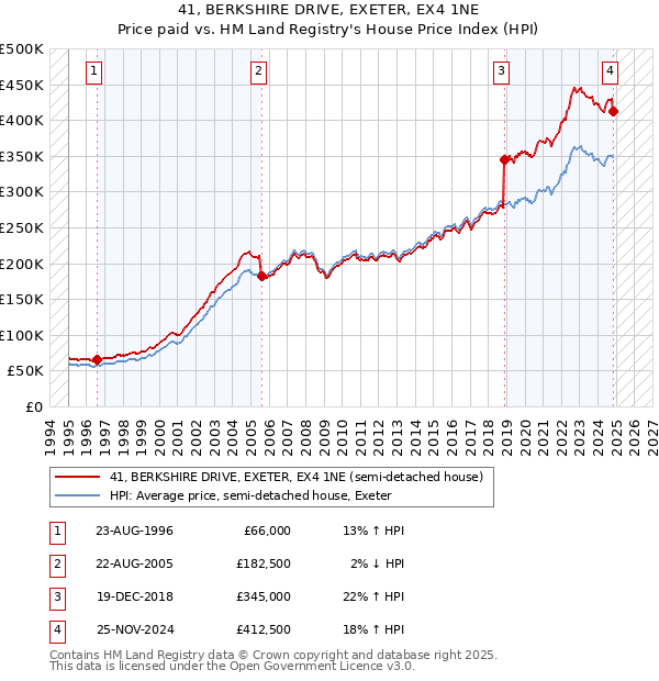 41, BERKSHIRE DRIVE, EXETER, EX4 1NE: Price paid vs HM Land Registry's House Price Index