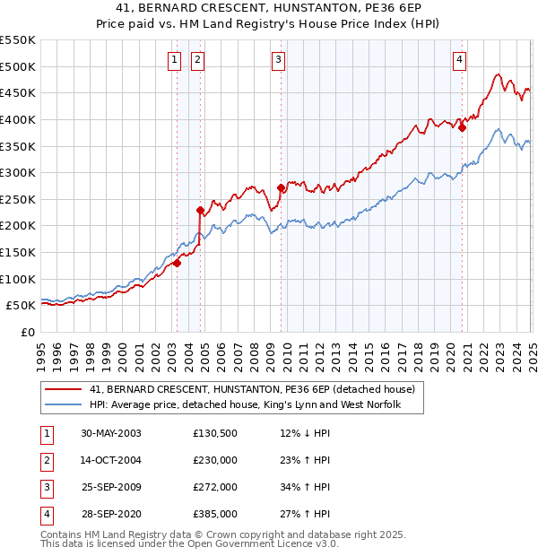 41, BERNARD CRESCENT, HUNSTANTON, PE36 6EP: Price paid vs HM Land Registry's House Price Index