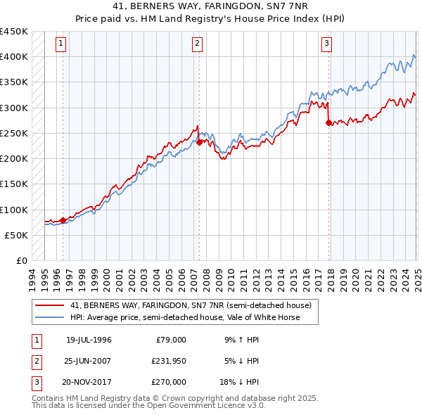 41, BERNERS WAY, FARINGDON, SN7 7NR: Price paid vs HM Land Registry's House Price Index