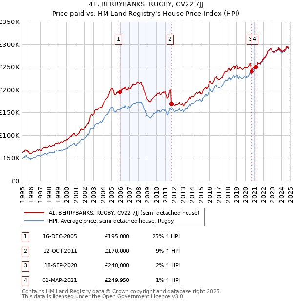 41, BERRYBANKS, RUGBY, CV22 7JJ: Price paid vs HM Land Registry's House Price Index