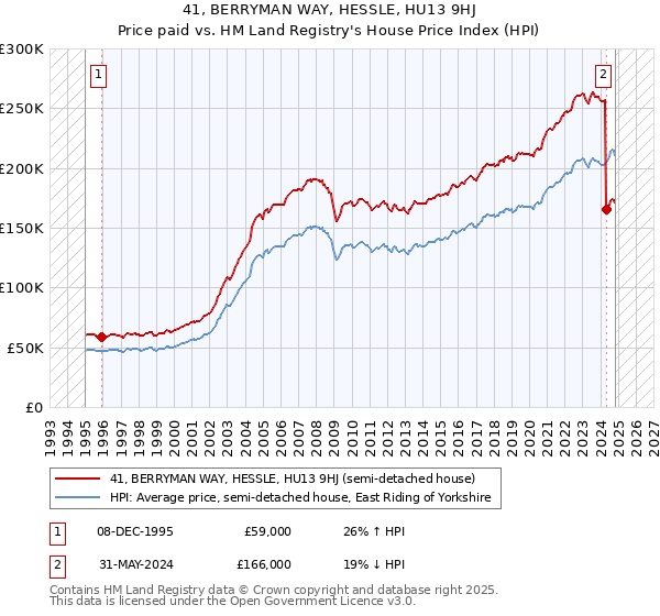 41, BERRYMAN WAY, HESSLE, HU13 9HJ: Price paid vs HM Land Registry's House Price Index