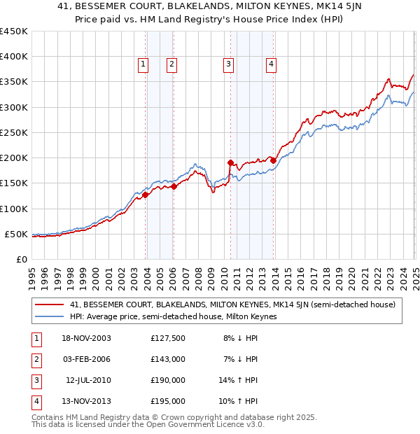 41, BESSEMER COURT, BLAKELANDS, MILTON KEYNES, MK14 5JN: Price paid vs HM Land Registry's House Price Index