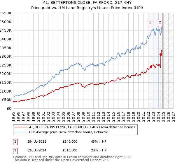 41, BETTERTONS CLOSE, FAIRFORD, GL7 4HY: Price paid vs HM Land Registry's House Price Index