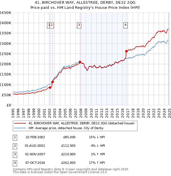 41, BIRCHOVER WAY, ALLESTREE, DERBY, DE22 2QG: Price paid vs HM Land Registry's House Price Index