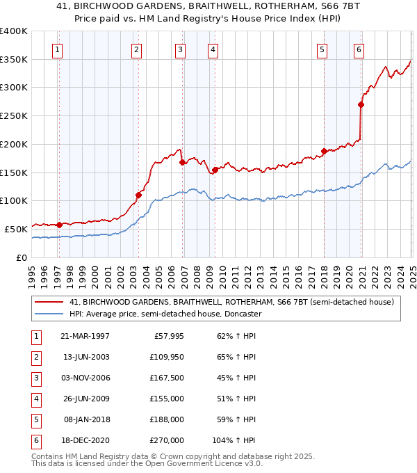 41, BIRCHWOOD GARDENS, BRAITHWELL, ROTHERHAM, S66 7BT: Price paid vs HM Land Registry's House Price Index